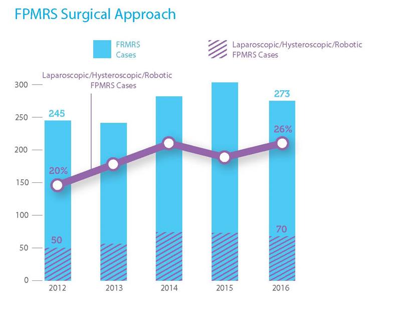 FPMRS Surgical Approach