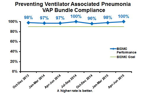Ventilator Associated Pneumonia Prevention And Ventilator Patients