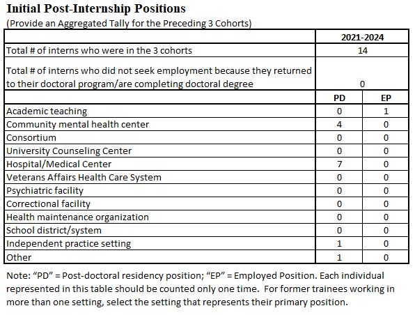 Clinical Psychology Post-Internship Positions