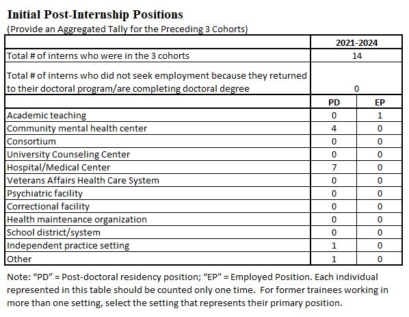 Post-Internship Positions